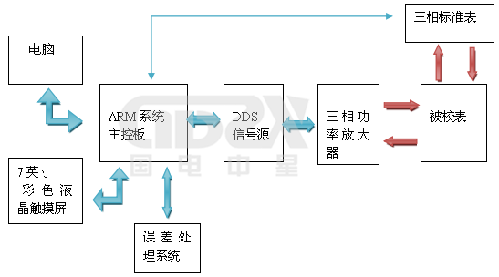 ZX3030C三相便攜式校驗裝置工作原理 ZX3030C 三相便攜式校驗裝置工作原理